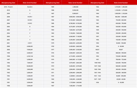 rolex serial year chart|rolex model number lookup.